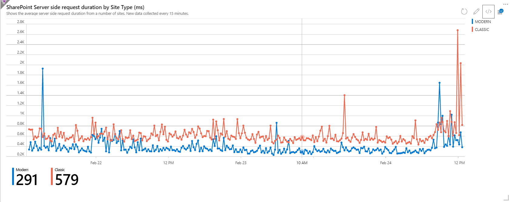 Graph in Appication Insights